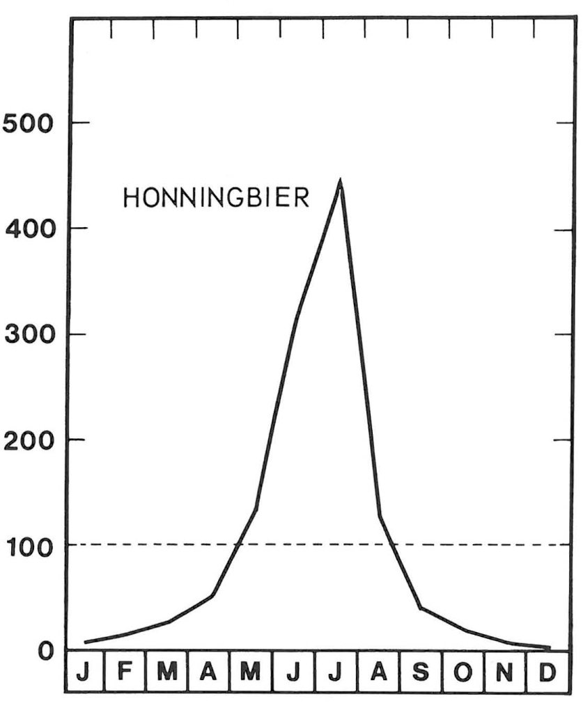 Flest honningbier i juli