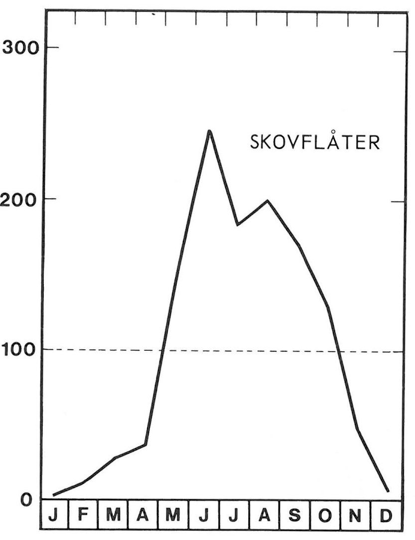 Sæson for skovflåter topper i juni