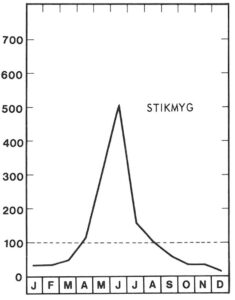 Sæson for stikmyg ved klækning i juni