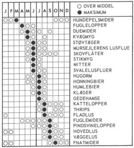 Skadedyrsproblemer efter årstid