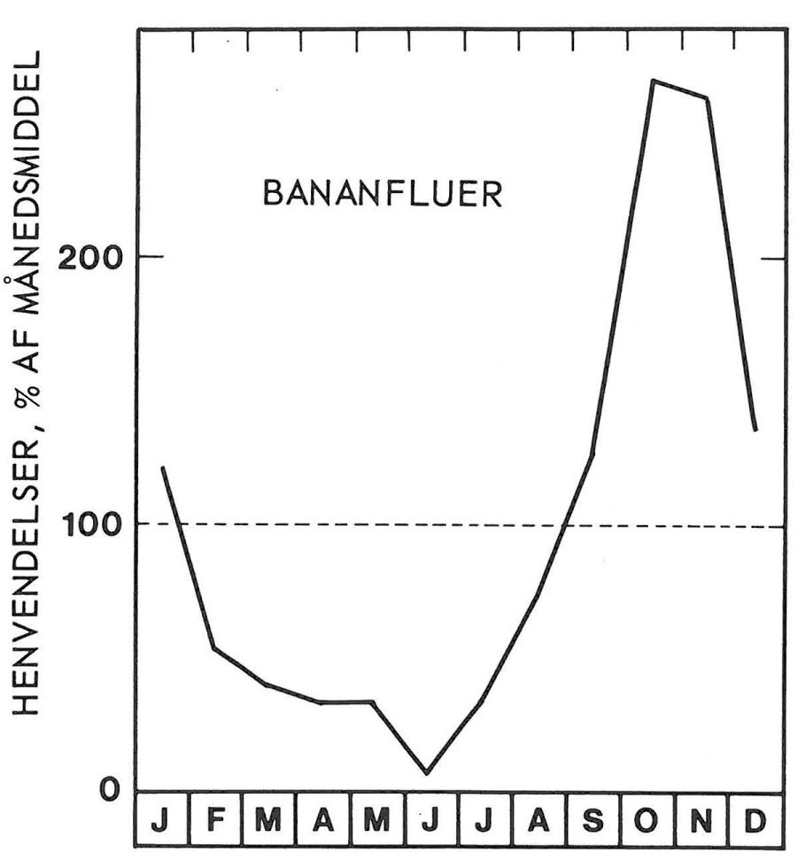 Sæson for bananfluer