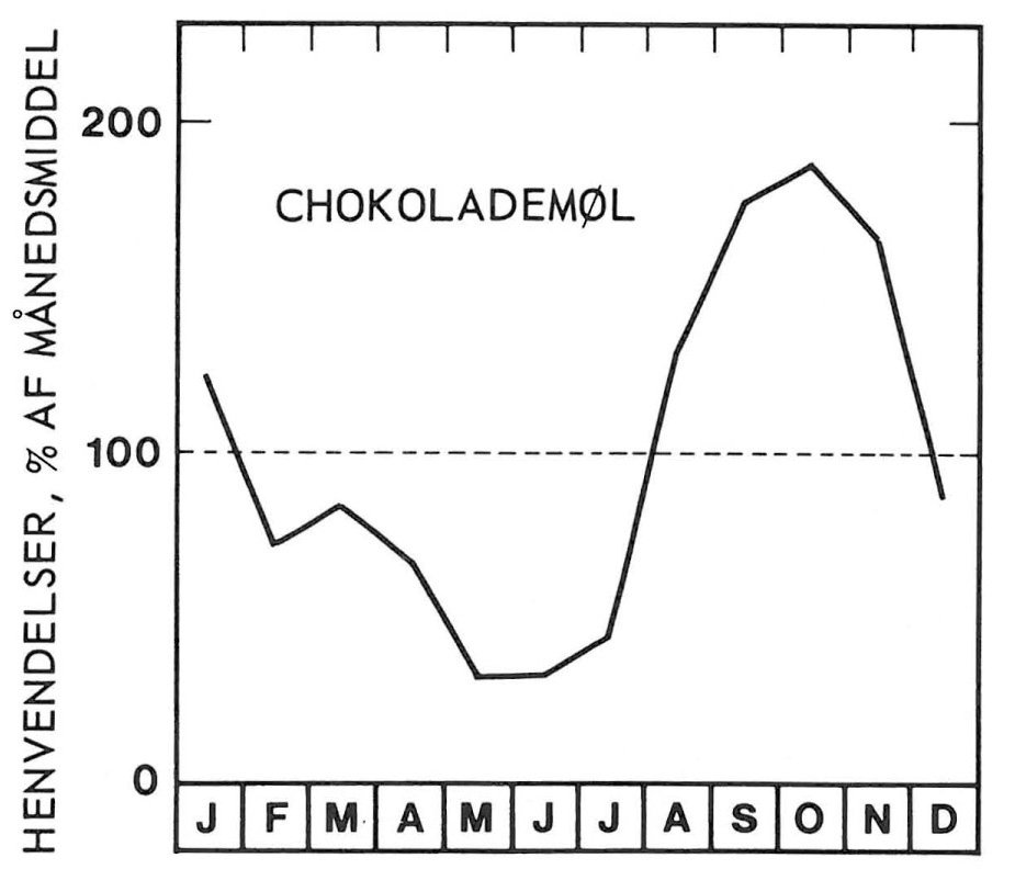 Sæson for chokolademøl, dadelmøl