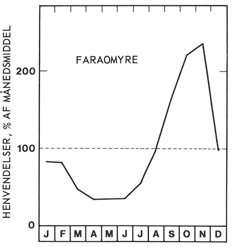 Sæson for faraomyre