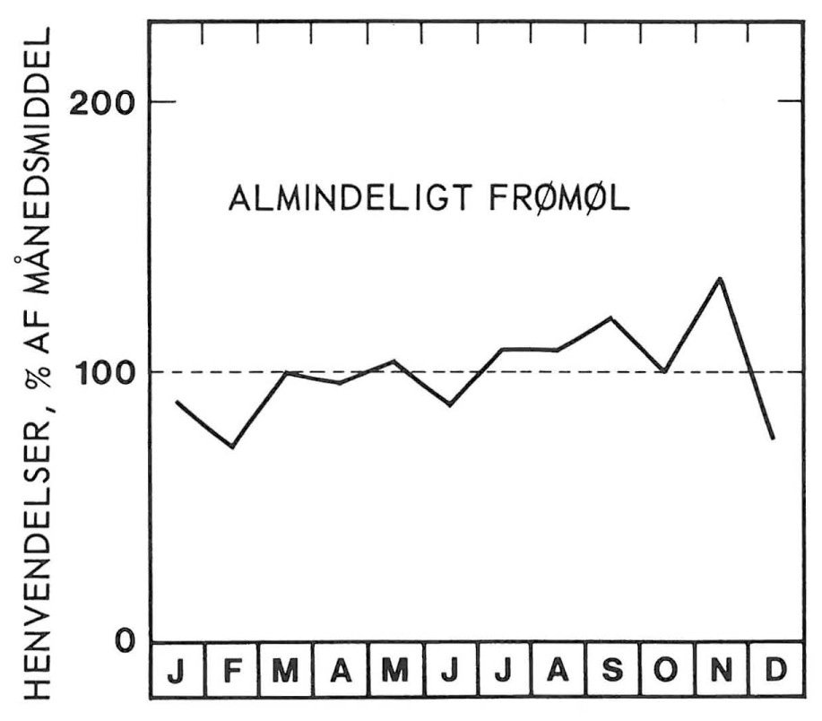 Sæson for frømøl