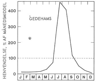 Sæson for hvepse og gedehams