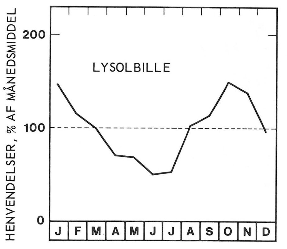 Sæson for lysolbille