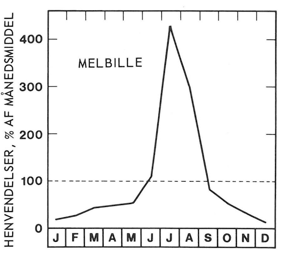 Sæson for melbille