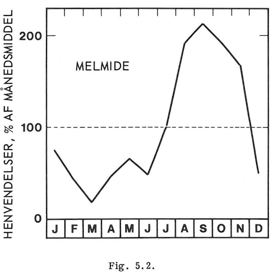 Sæson for melmider