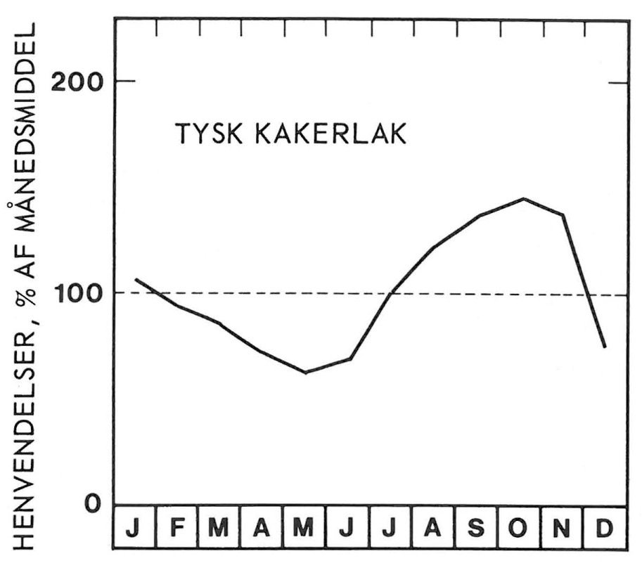 Sæson for Tysk Kakerlak